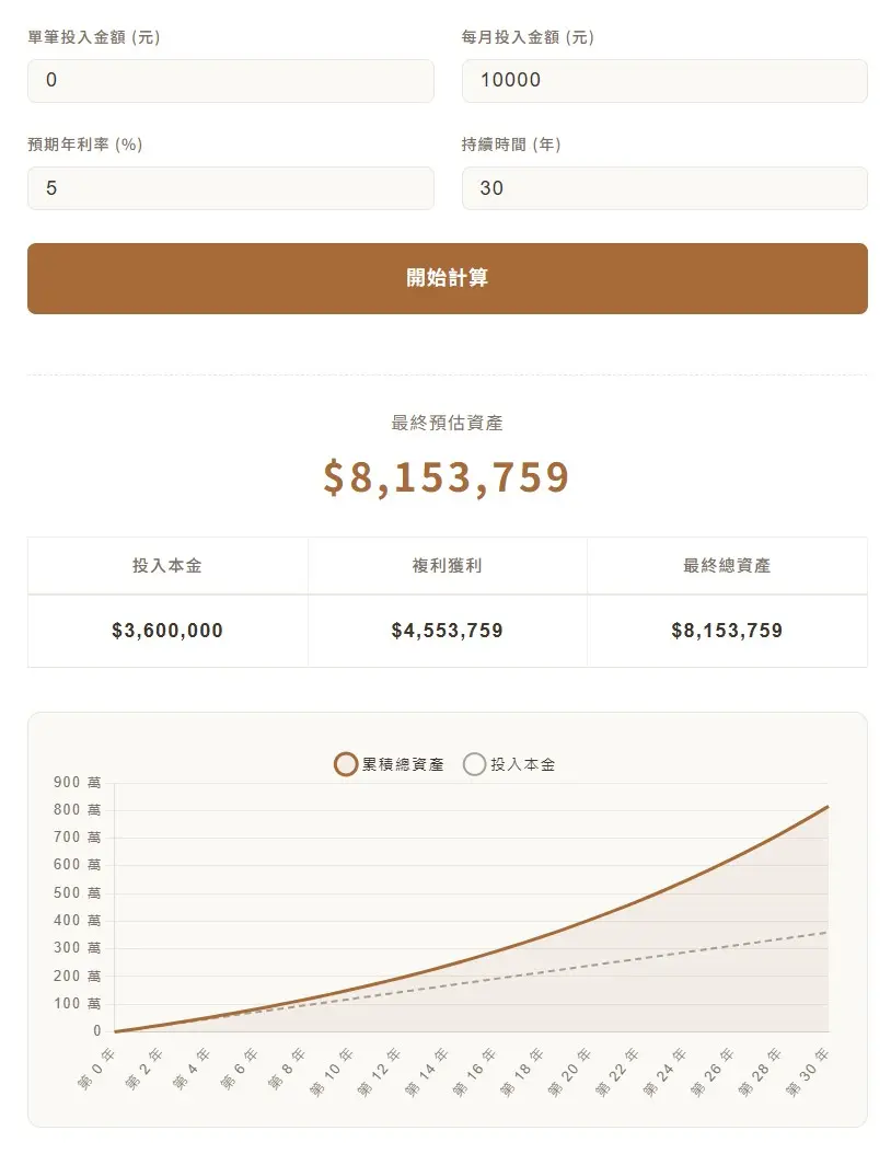 每月存入1萬年報酬5%試算圖