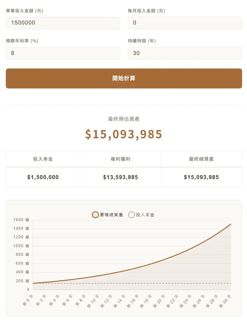 單筆投入150萬年報酬8%試算圖