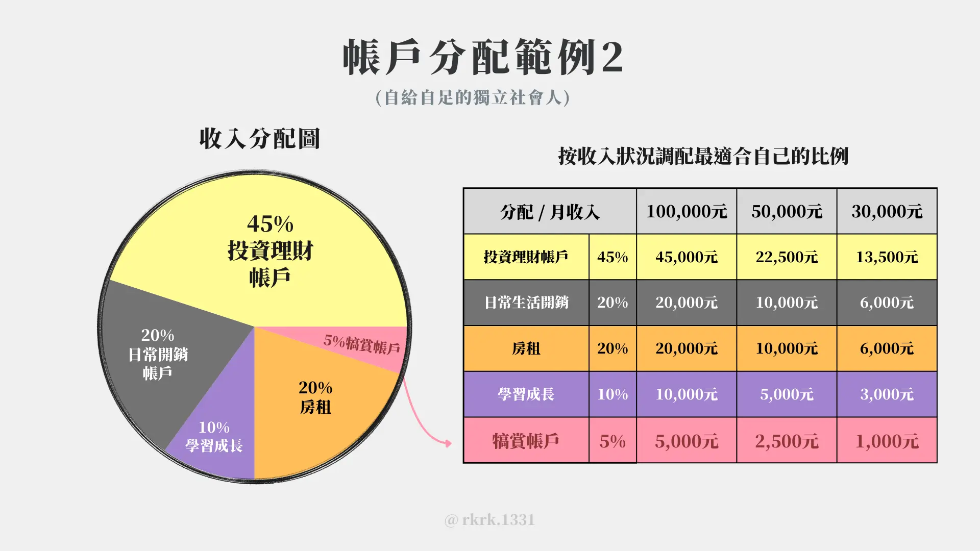 帳戶分配範例2 - 自給自足的獨立社會人