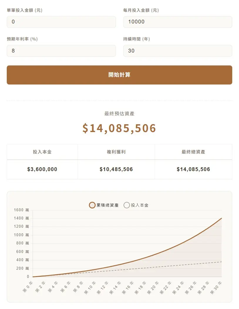 每月存入1萬年報酬8%試算圖