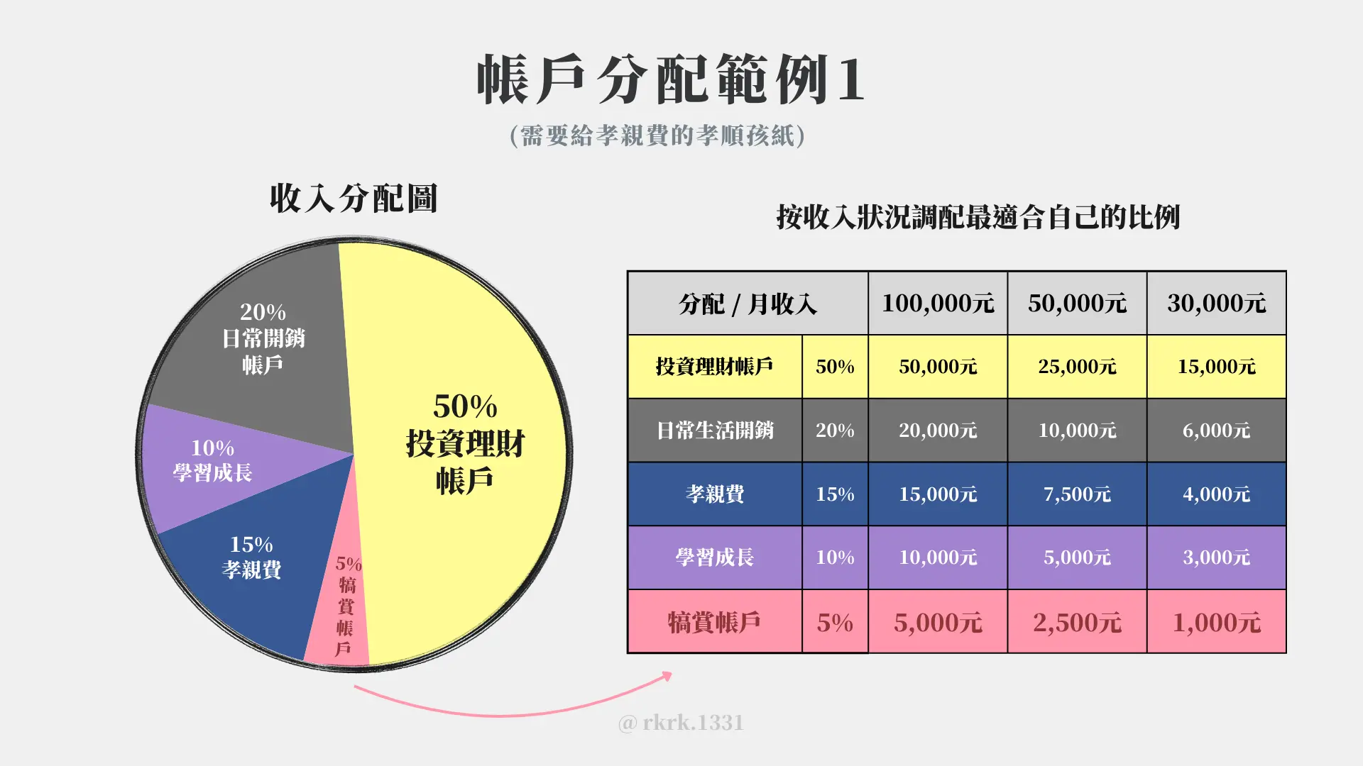 帳戶分配範例1 - 需要給孝親費的孝順孩紙