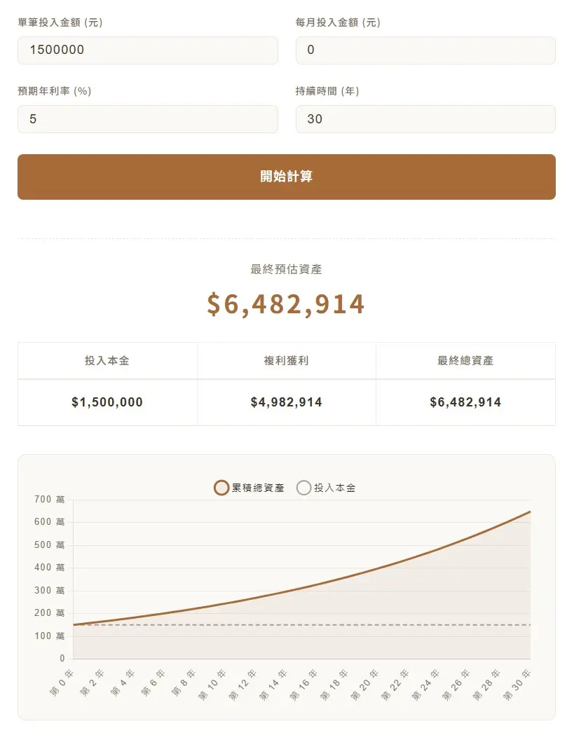 單筆投入150萬年報酬5%試算圖